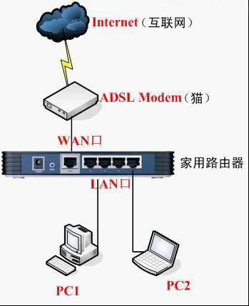 路由器和猫怎么连接